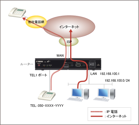 図 楽天コミュニケーションズ株式会社「IP電話サービス」(旧名称：FUSION IP-Phone)を利用：Web GUI設定